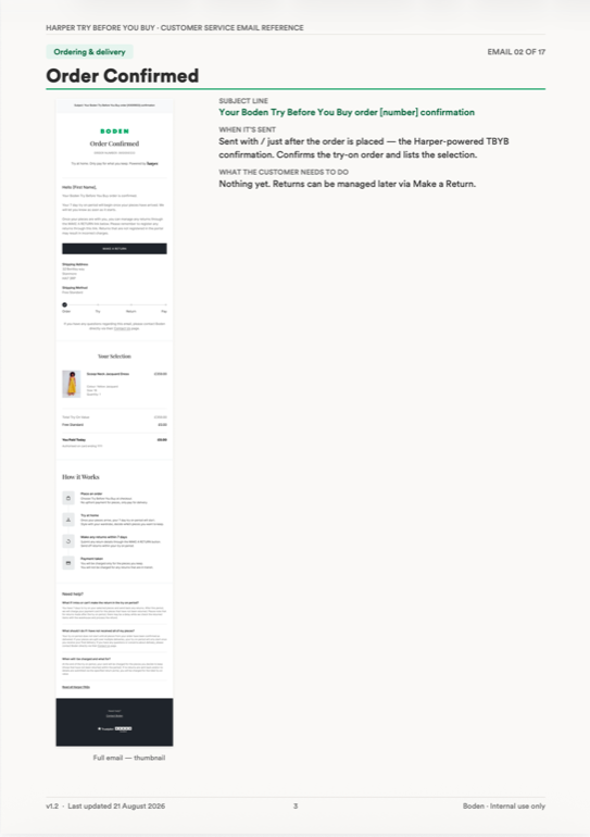 A per-email page from the reference: Order Confirmed, email 02 of 17, with its subject line, when it is sent, what the customer needs to do, and a thumbnail of the email itself.