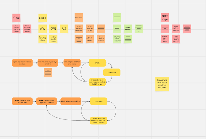A working board: goal, scope, approach and next steps in sticky notes, with the experiment loop and the week-by-week plan mapped out below.